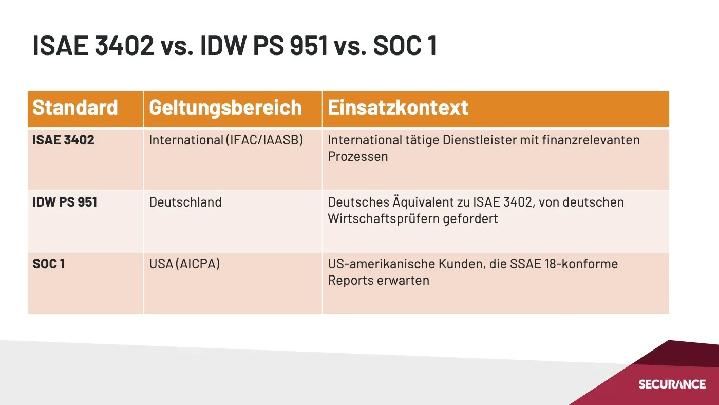ISAE 3402 vs IDW PS 951 vs SOC 1