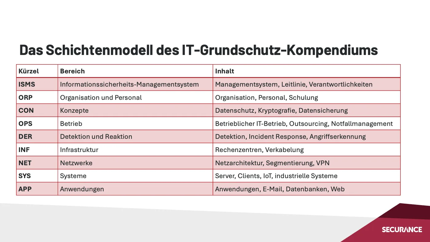 Securance - IT-Grundschutz-Einstieg für KRITIS-Betreiber