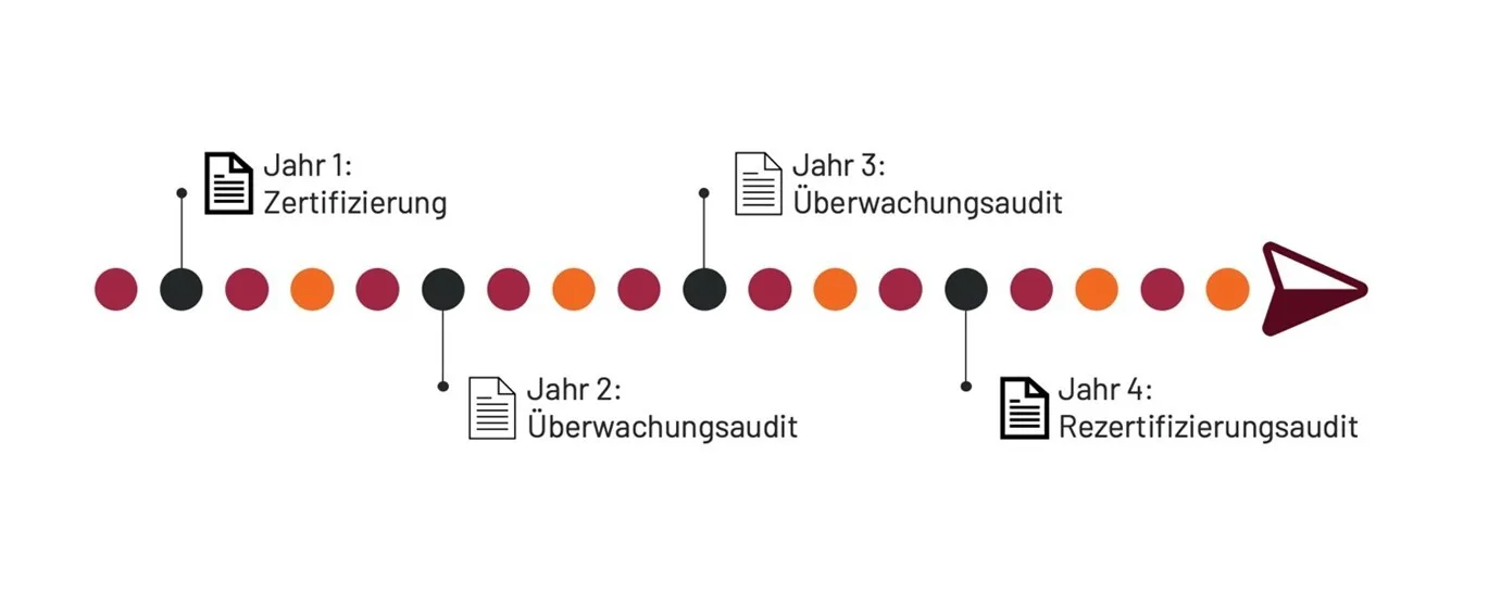 Pfeil3 Jahre Zyklus ISO9001 27001