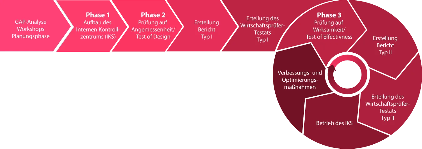 231106 Prozess Zertifizierungsaudit RZ
