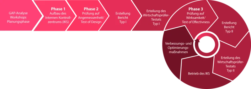 231106 Prozess Zertifizierungsaudit RZ