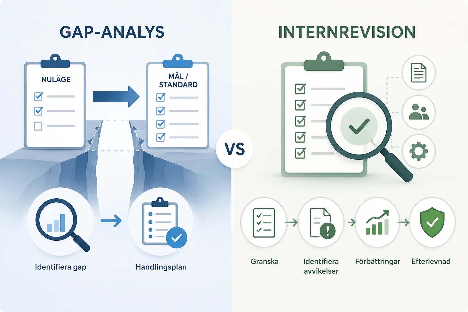 skillnaden på en GAP-analys och en internrevision
