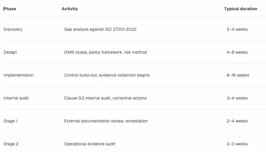 ISO 27001 table 1